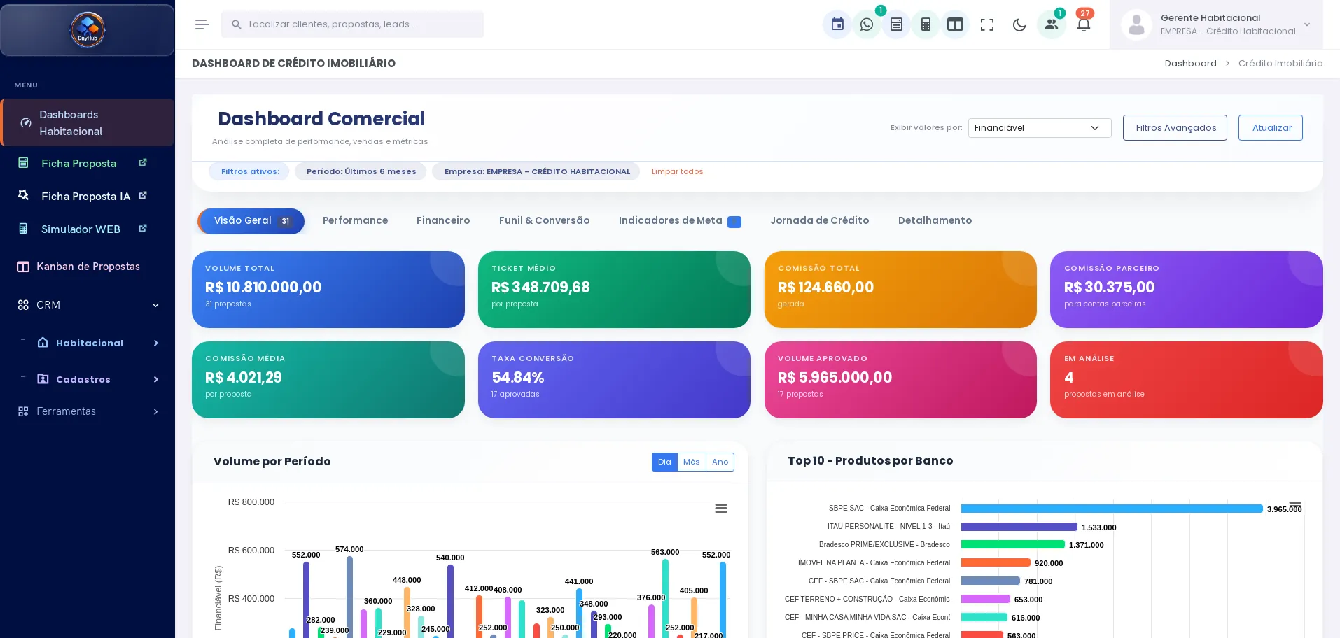 Dashboard do DayHub com leads, propostas, vendas e simulações